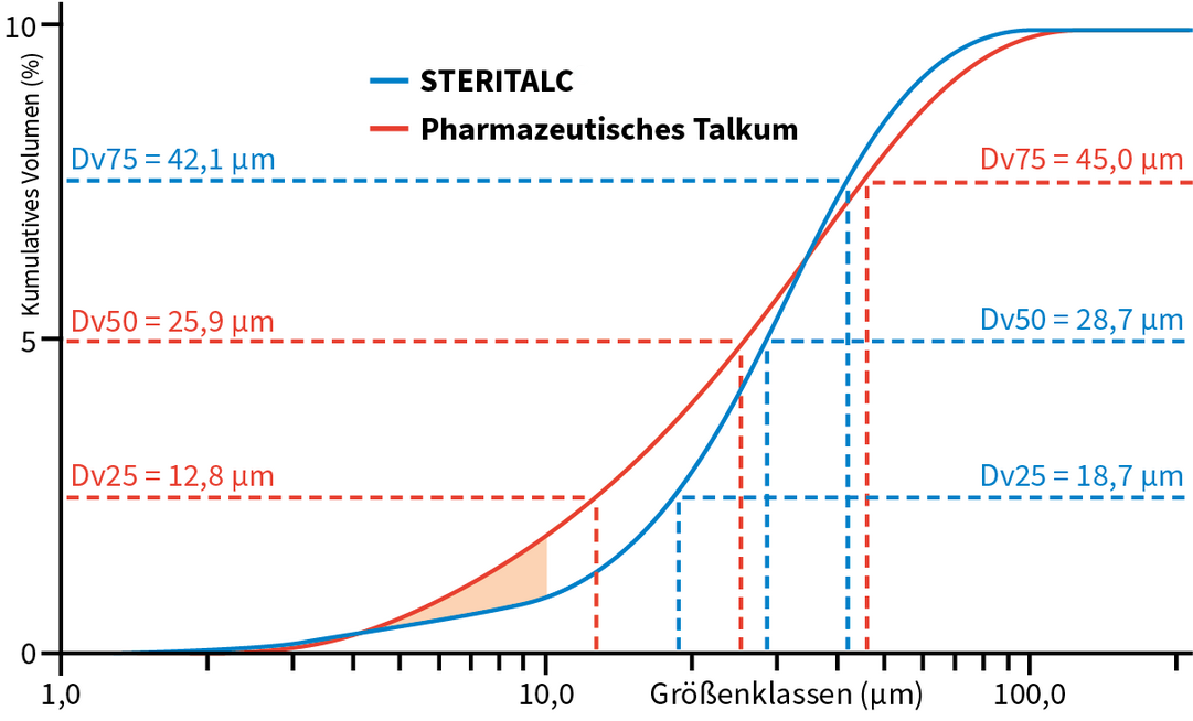 Vergleich der Partikelgrößenverteilung zwischen STERITALC und pharmazeutischem Talkum Vergleich der Partikelgrößenverteilung zwischen STERITALC und pharmazeutischem Talkum